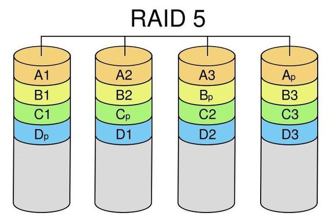 【电脑知识】关于Raid0,Raid1,Raid5,Raid10的总结