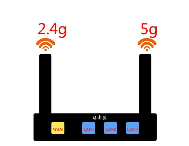 多路由的无线桥接步骤