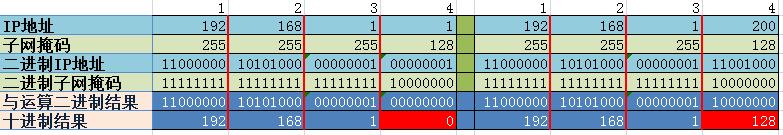 IP地址和子网掩码的计算