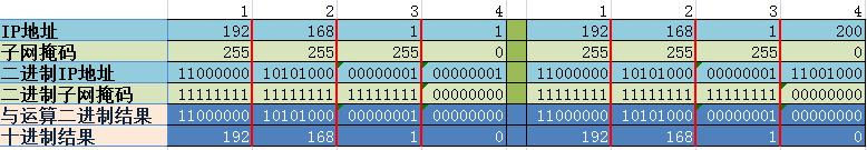 IP地址和子网掩码的计算