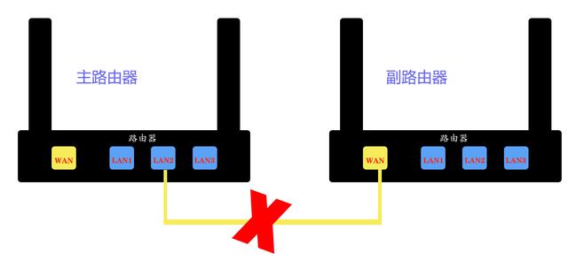 显示无线桥接成功，但是连接副路由器的设备依然上不去网的问题