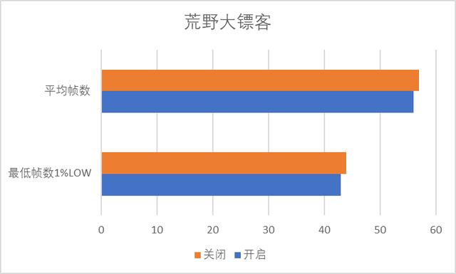 Windows10 2004 版本可以提高游戏帧数？测一测硬件GPU加速计划