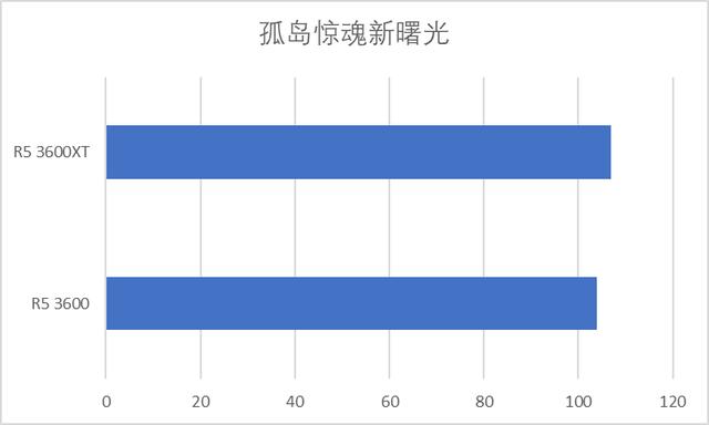 AMD 3600XT对比3600升级了多少？游戏实测证明，游戏性能提升微弱