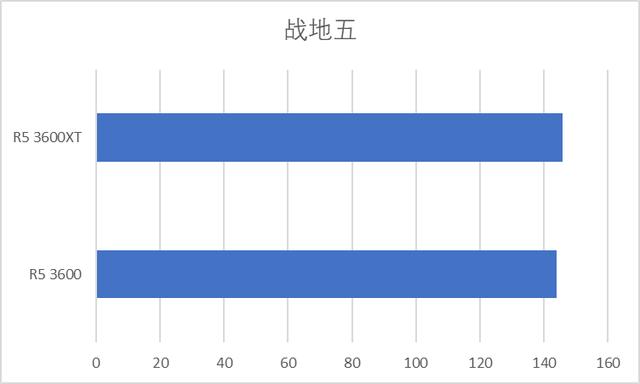 AMD 3600XT对比3600升级了多少？游戏实测证明，游戏性能提升微弱