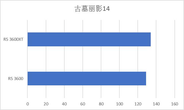 AMD 3600XT对比3600升级了多少？游戏实测证明，游戏性能提升微弱