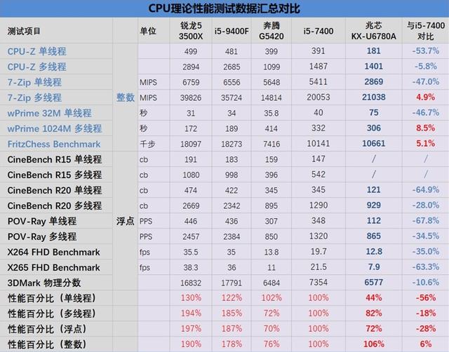 众望所归！全国产X86电脑整机正式开卖，仅需3499元！比i5还强