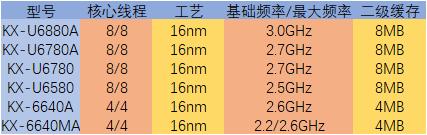 众望所归！全国产X86电脑整机正式开卖，仅需3499元！比i5还强