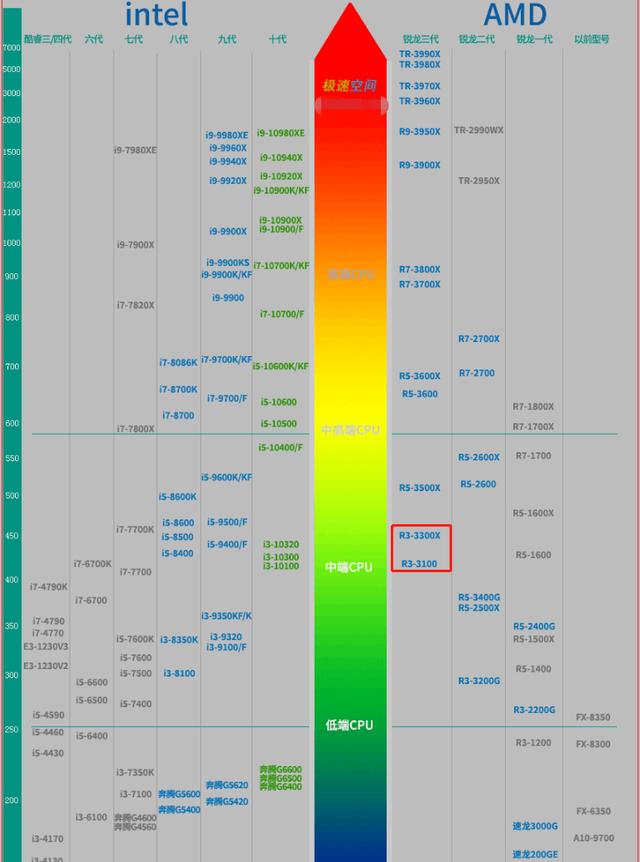 三款8核CPU对比：英特尔i7 10700K真香？不，这款CPU性价比更高