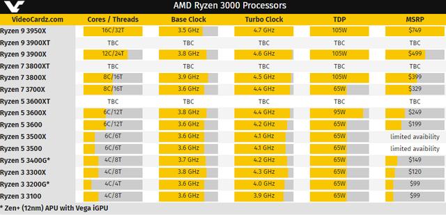 AMD更新三款锐龙CPU，3900XT、3800XT、3600XT已确定！价格不变