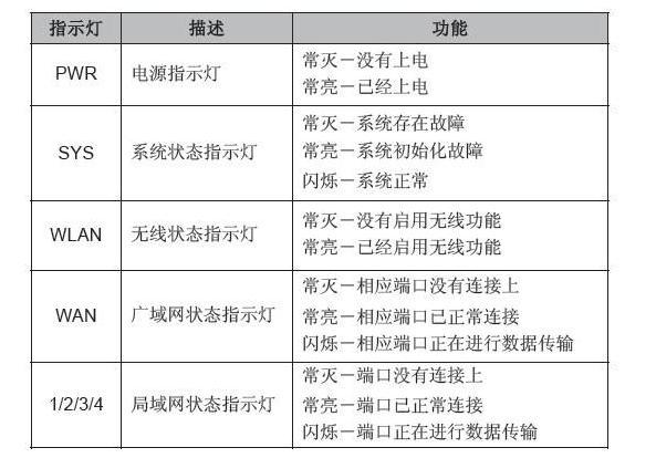 光猫指示灯都正常，无线路由器不能上网怎么办