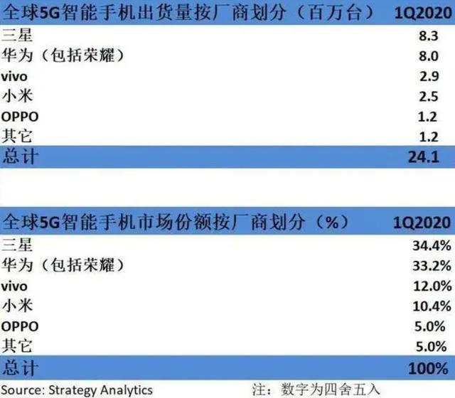 全球5G手机排名正式出炉：三星第一、华为第二、最大亮点诞生！