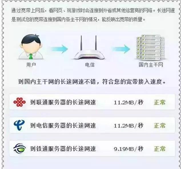 100兆的光纤经过路由器之后，为什么只剩下十几兆了？