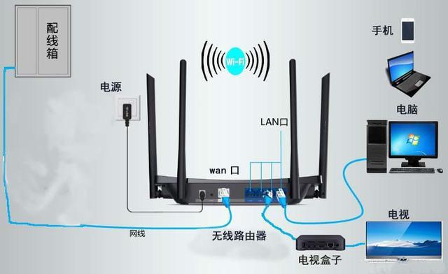 家庭宽带怎么接电视，接电脑，接无线路由器轻松搞定不求人