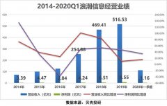 全球前三服务器龙头，却为了钱发愁，浪潮信息怎么了？