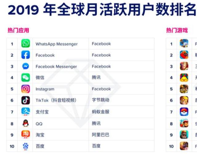 全球十大APP排名正式出炉：微信第四、支付宝第七，最强王者诞生
