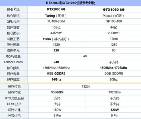 RTX2060和GTX1060性能差距多大呢？