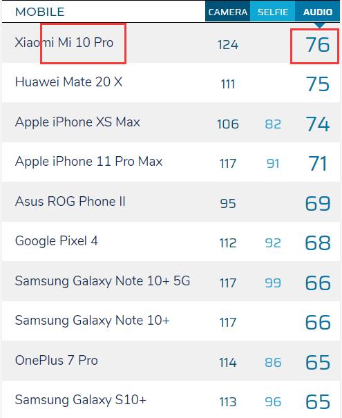 超越华为苹果！小米10 Pro拿下DXO音频第一 雷军开心了
