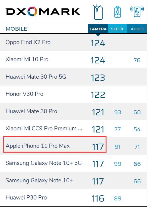 iPhone12：拍照或成全球第一，恭喜了