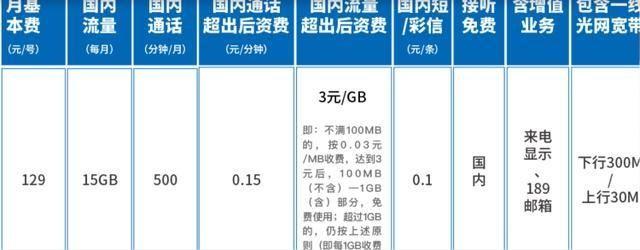 宽带套餐性价比更高了！携号转网上线后，三大运营商宽带哪家强？