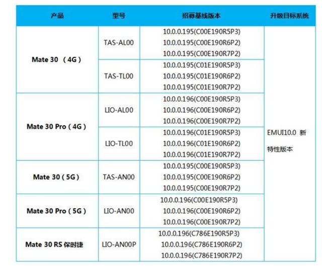 华为正式宣布5款新旗舰升级EMUI10.0新版本，有你的手机吗？