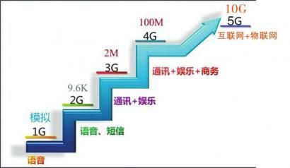 移动通信从1G发展到5G, 5G能做哪些事？