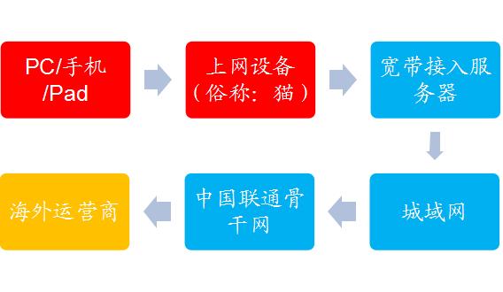 谁影响了你的网速？我们今天来破案