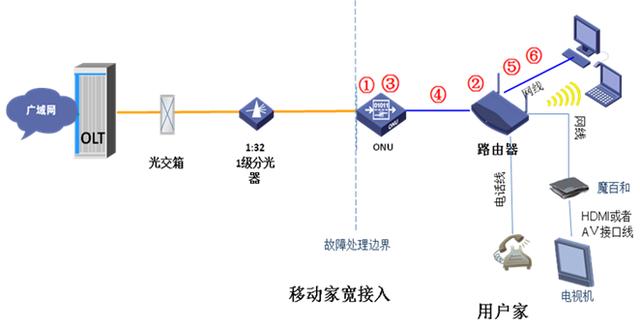 家庭宽带常见故障处理方法二：FTTB故障处理步骤