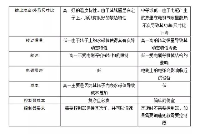 了不起！居然有人把BLDC整理的这么全