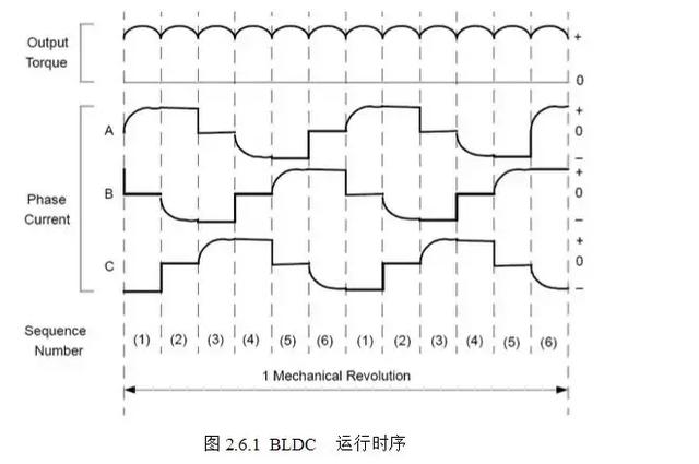 了不起！居然有人把BLDC整理的这么全