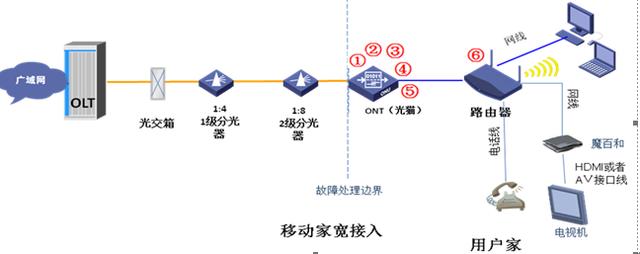 家庭宽带常见故障处理方法一：FTTH故障处理