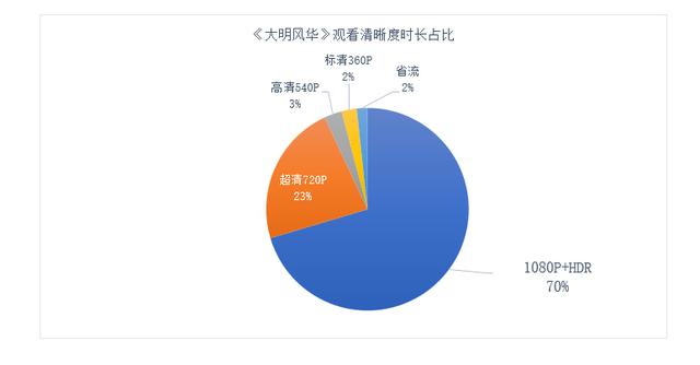 用1080P追剧成首选 优酷带动长视频消费升级