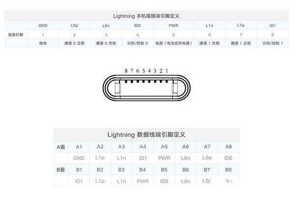 iPhone为何不涉猎快充？进军快充则是巨额利润的流失