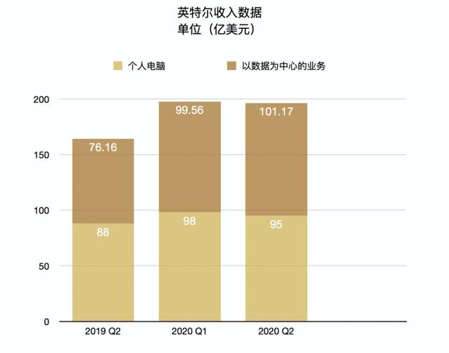 AMD二季度财报发布：净利润大涨349%，与英特尔打响反攻战？