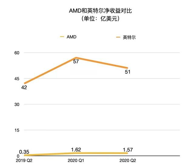 AMD二季度财报发布：净利润大涨349%，与英特尔打响反攻战？