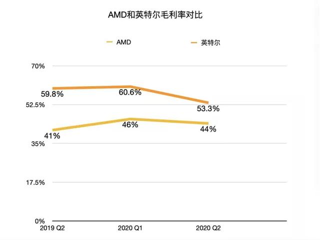 AMD二季度财报发布：净利润大涨349%，与英特尔打响反攻战？