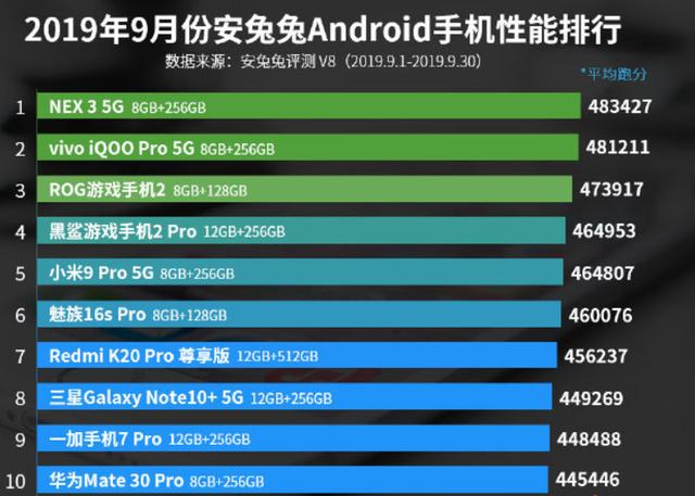 华为Mate30P彻底赢了，即使性能跑分第十，但仍是最火安卓旗舰