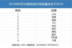 小米出奇制胜，小米电视再夺销量第一 网友：雷军知我心