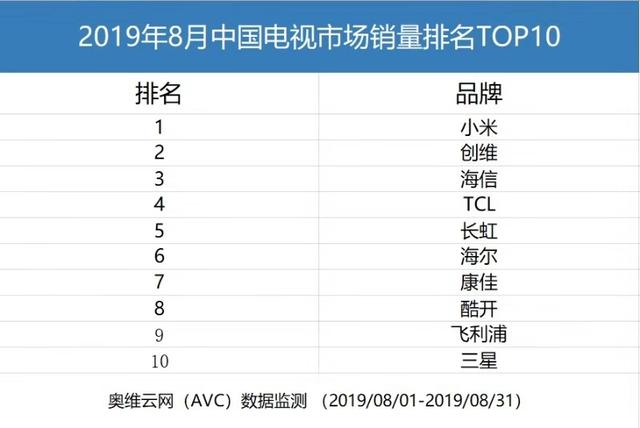 小米出奇制胜，小米电视再夺销量第一 网友：雷军知我心