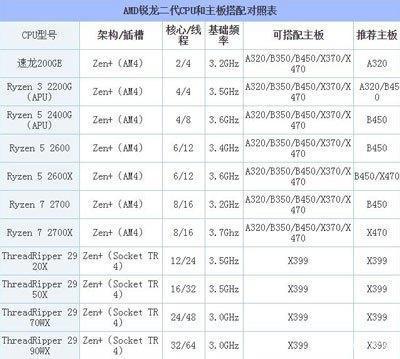 CPU和主板该怎么搭配才是最合适的？