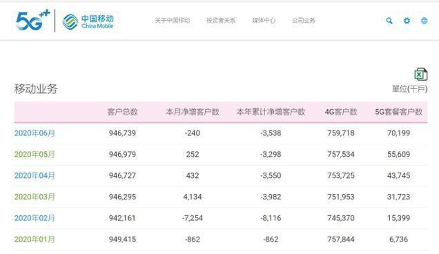 1亿用户一半用的是假5G，未经用户同意升级5G？工信部下令严查