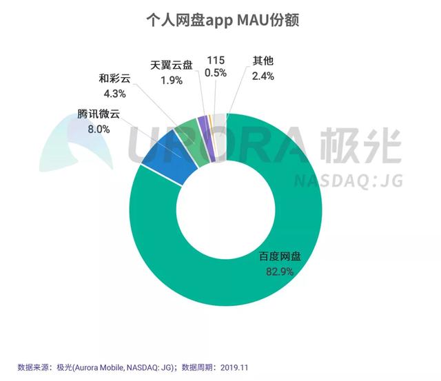 “熬死”所有对手，百度网盘成香饽饽准备上市？业内感叹太戏剧性