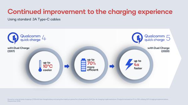 高通正式发布 Quick Charge 5 技术：充电效率/速度大幅提升