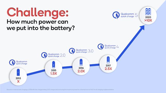 高通正式发布 Quick Charge 5 技术：充电效率/速度大幅提升