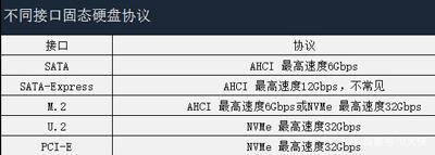 SATA固态硬盘和PCI-E固态硬盘，你选谁？