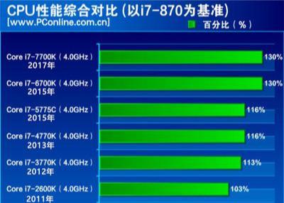 选CPU时，小白最容易遇到这三个问题