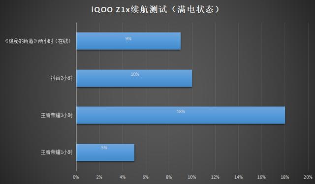 高刷屏+长续航双剑合璧！暑期换机首选iQOO Z1x，畅玩无极限