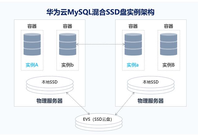 华为云MySQL混合SSD盘实例发布商用，新人免费尝鲜