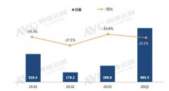 逆势增长！TCL电视凭什么跑赢低迷市场？