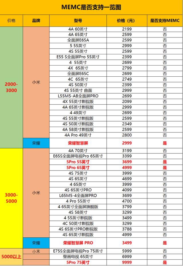 荣耀老熊开启新品盲测，MEMC让小米电视瑟瑟发抖