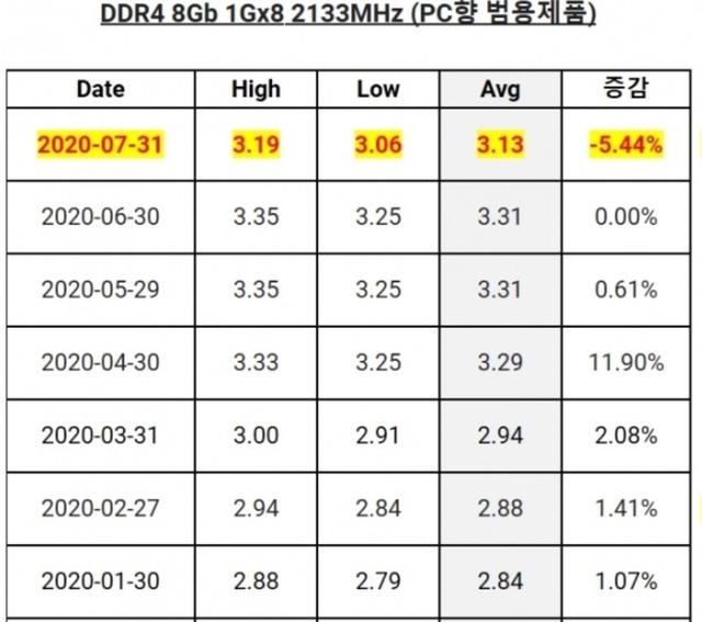 内存全线降价跳水：颗粒价格下跌，8月入手正当时